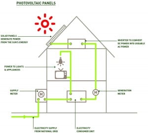 photovolataic panels