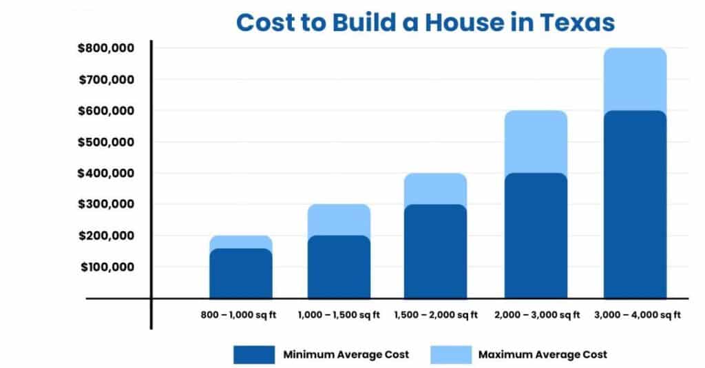 Is it cheaper to build on your own lot in Houston Tx